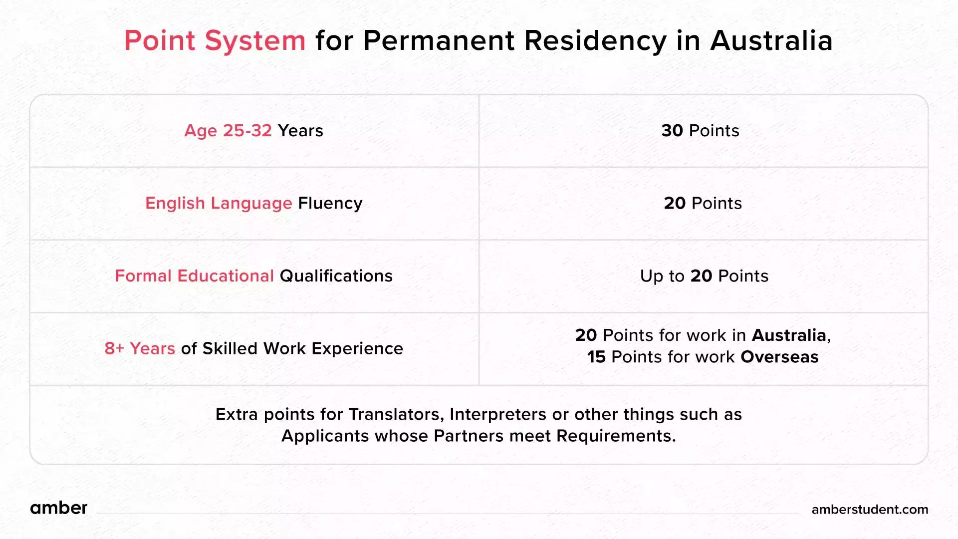 10 Best PR Courses In Australia In 2024 Eligibility And Point System Explained Amber